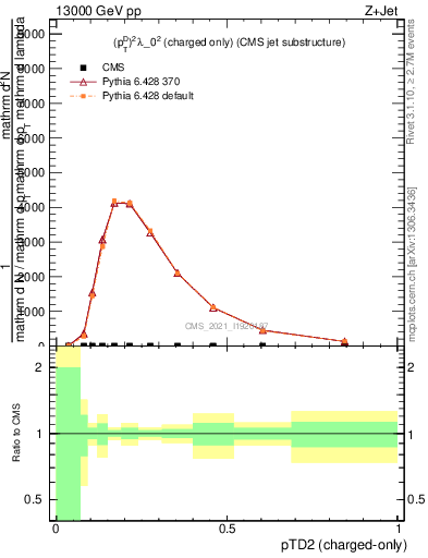 Plot of j.ptd2.c in 13000 GeV pp collisions