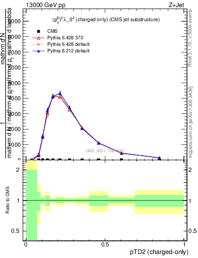 Plot of j.ptd2.c in 13000 GeV pp collisions