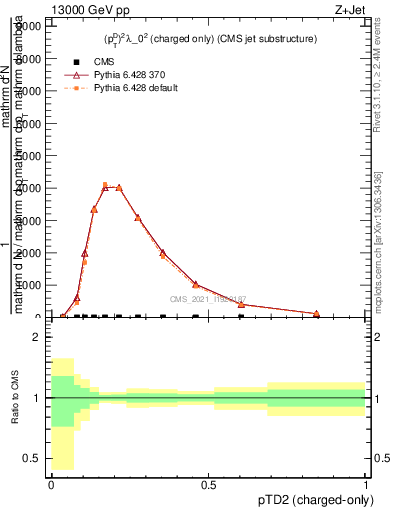 Plot of j.ptd2.c in 13000 GeV pp collisions