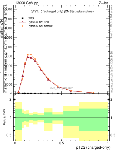 Plot of j.ptd2.c in 13000 GeV pp collisions