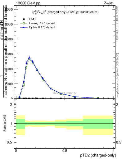 Plot of j.ptd2.c in 13000 GeV pp collisions
