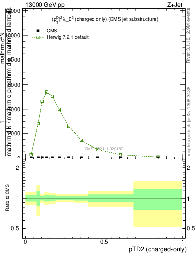 Plot of j.ptd2.c in 13000 GeV pp collisions