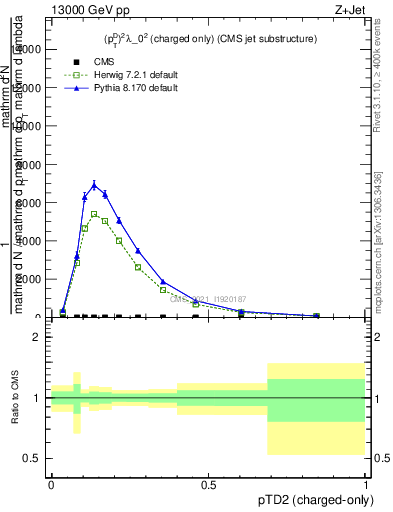 Plot of j.ptd2.c in 13000 GeV pp collisions