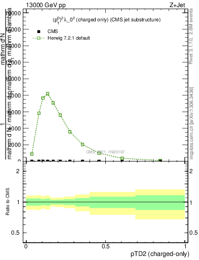 Plot of j.ptd2.c in 13000 GeV pp collisions