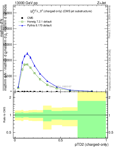 Plot of j.ptd2.c in 13000 GeV pp collisions