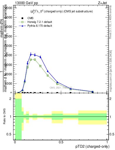 Plot of j.ptd2.c in 13000 GeV pp collisions