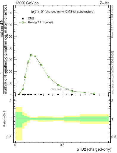 Plot of j.ptd2.c in 13000 GeV pp collisions