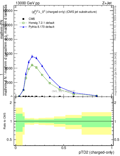 Plot of j.ptd2.c in 13000 GeV pp collisions