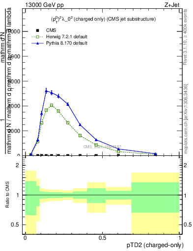 Plot of j.ptd2.c in 13000 GeV pp collisions