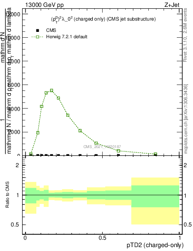 Plot of j.ptd2.c in 13000 GeV pp collisions