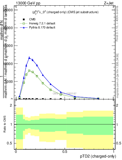 Plot of j.ptd2.c in 13000 GeV pp collisions