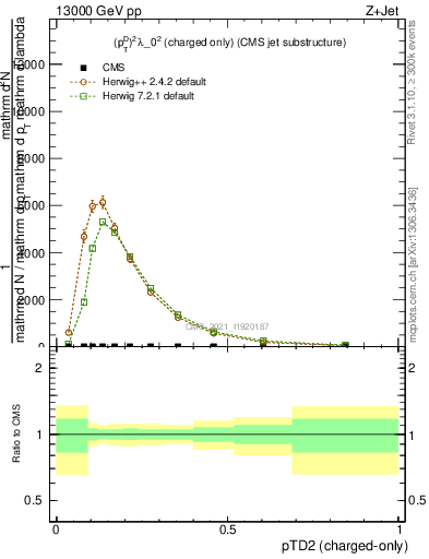 Plot of j.ptd2.c in 13000 GeV pp collisions