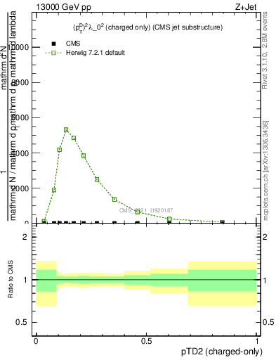 Plot of j.ptd2.c in 13000 GeV pp collisions