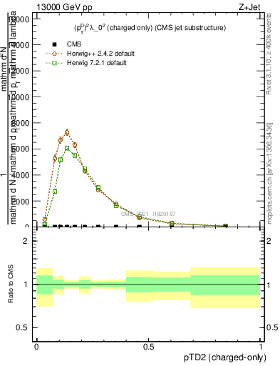 Plot of j.ptd2.c in 13000 GeV pp collisions