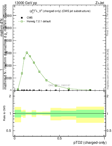Plot of j.ptd2.c in 13000 GeV pp collisions