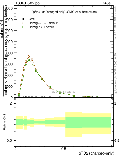 Plot of j.ptd2.c in 13000 GeV pp collisions