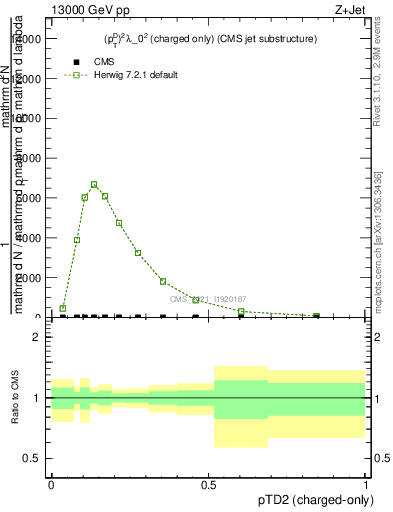 Plot of j.ptd2.c in 13000 GeV pp collisions