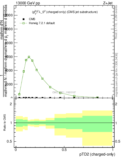 Plot of j.ptd2.c in 13000 GeV pp collisions