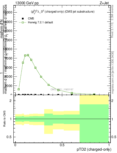 Plot of j.ptd2.c in 13000 GeV pp collisions