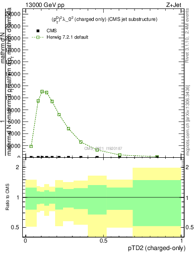 Plot of j.ptd2.c in 13000 GeV pp collisions