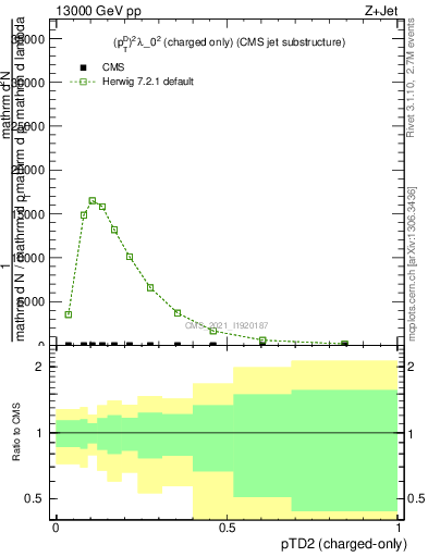 Plot of j.ptd2.c in 13000 GeV pp collisions