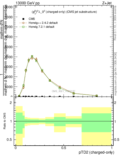 Plot of j.ptd2.c in 13000 GeV pp collisions