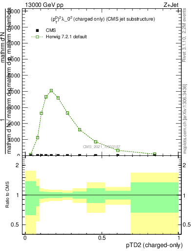 Plot of j.ptd2.c in 13000 GeV pp collisions