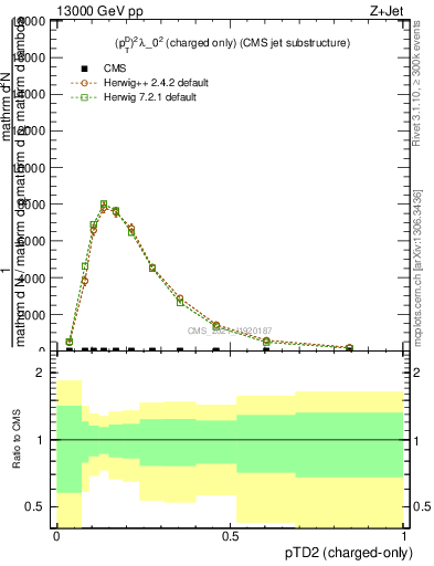 Plot of j.ptd2.c in 13000 GeV pp collisions