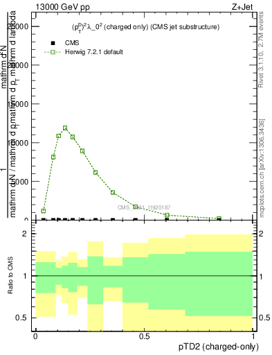 Plot of j.ptd2.c in 13000 GeV pp collisions