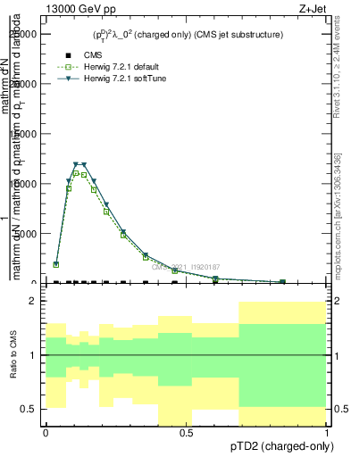 Plot of j.ptd2.c in 13000 GeV pp collisions