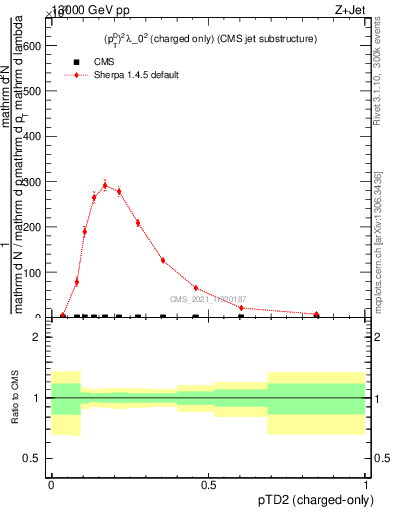 Plot of j.ptd2.c in 13000 GeV pp collisions