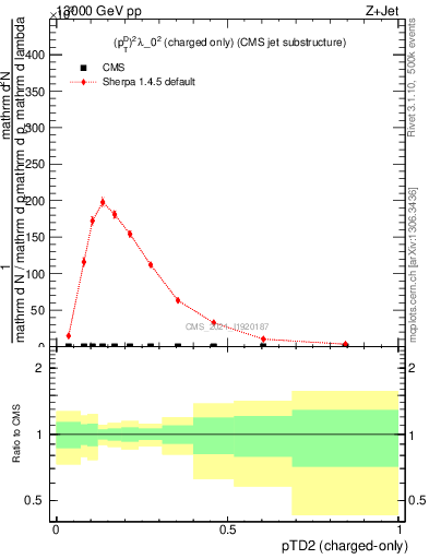 Plot of j.ptd2.c in 13000 GeV pp collisions