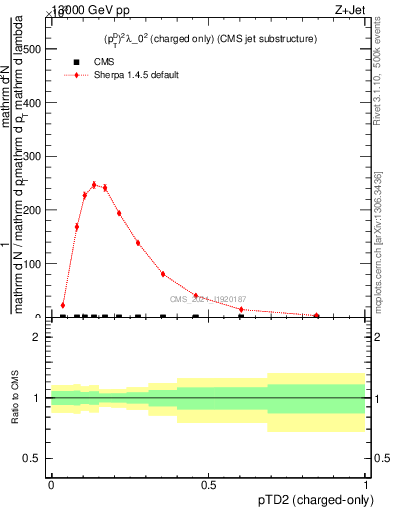 Plot of j.ptd2.c in 13000 GeV pp collisions