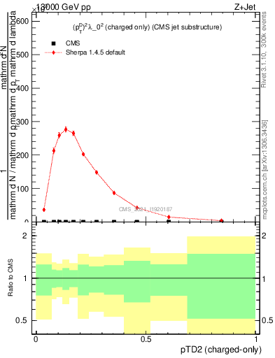 Plot of j.ptd2.c in 13000 GeV pp collisions