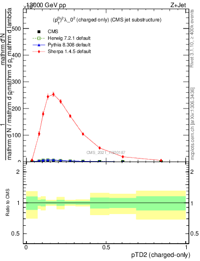 Plot of j.ptd2.c in 13000 GeV pp collisions