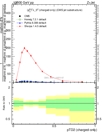 Plot of j.ptd2.c in 13000 GeV pp collisions