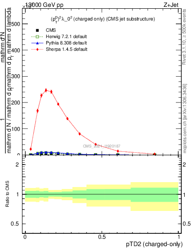 Plot of j.ptd2.c in 13000 GeV pp collisions