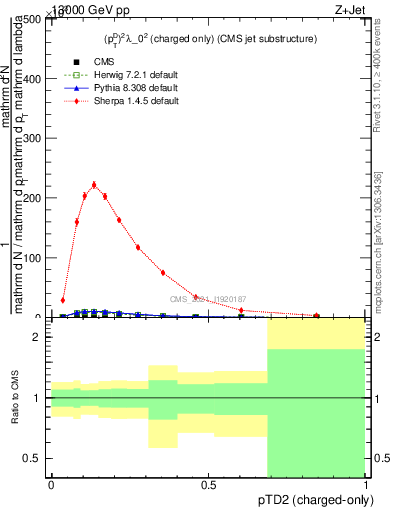 Plot of j.ptd2.c in 13000 GeV pp collisions