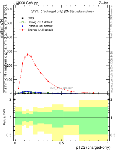 Plot of j.ptd2.c in 13000 GeV pp collisions