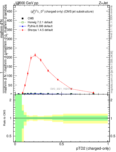 Plot of j.ptd2.c in 13000 GeV pp collisions