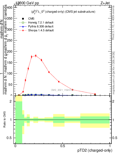 Plot of j.ptd2.c in 13000 GeV pp collisions