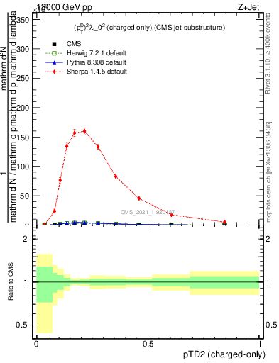 Plot of j.ptd2.c in 13000 GeV pp collisions