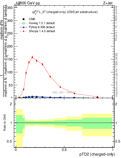 Plot of j.ptd2.c in 13000 GeV pp collisions