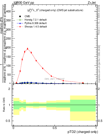 Plot of j.ptd2.c in 13000 GeV pp collisions