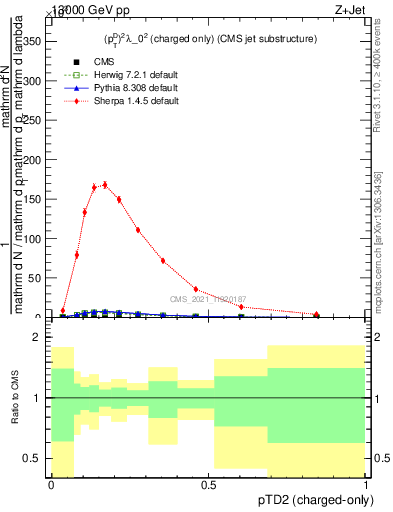 Plot of j.ptd2.c in 13000 GeV pp collisions