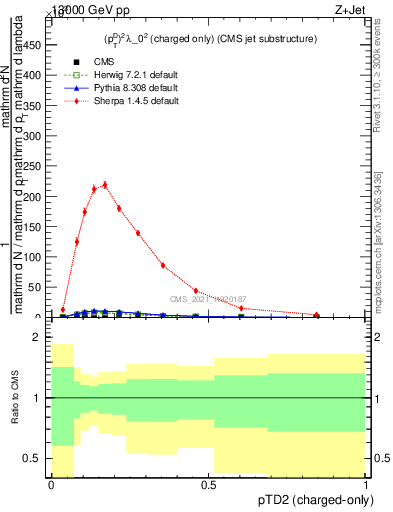 Plot of j.ptd2.c in 13000 GeV pp collisions