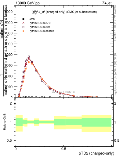 Plot of j.ptd2.c in 13000 GeV pp collisions