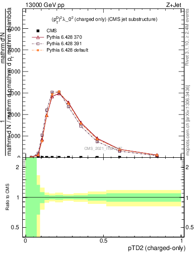 Plot of j.ptd2.c in 13000 GeV pp collisions