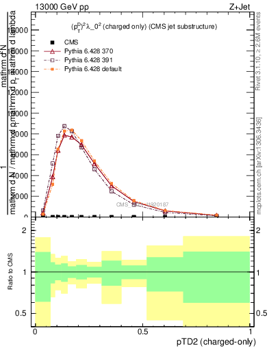 Plot of j.ptd2.c in 13000 GeV pp collisions