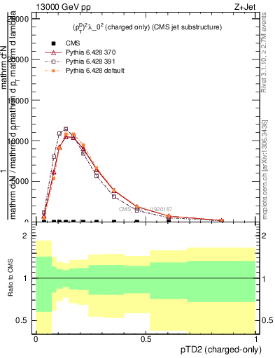 Plot of j.ptd2.c in 13000 GeV pp collisions